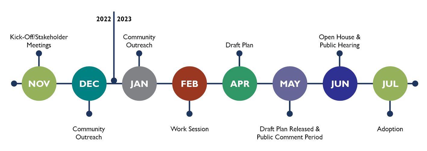 Plan Timeline